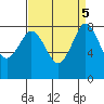 Sandy Point tide chart for Thursday, September 5, 2024