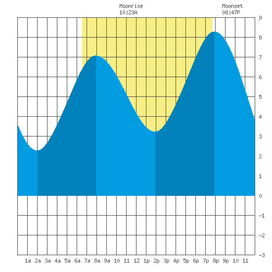 Sandy Point tide chart for Friday, September 6, 2024