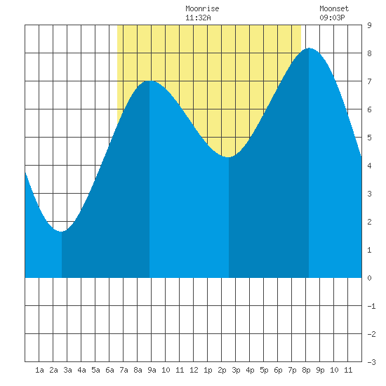 Sandy Point tide chart for Saturday, September 7, 2024