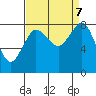 Sandy Point tide chart for Saturday, September 7, 2024
