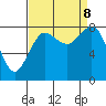 Sandy Point tide chart for Sunday, September 8, 2024