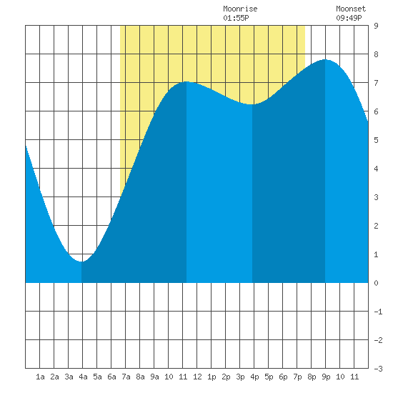 Sandy Point tide chart for Monday, September 9, 2024
