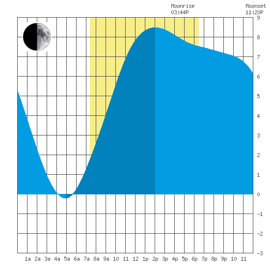 Sandy Point tide chart for Thursday, October 10, 2024
