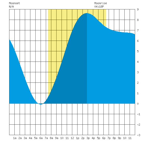 Sandy Point tide chart for Friday, October 11, 2024