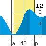 Sandy Point tide chart for Saturday, October 12, 2024