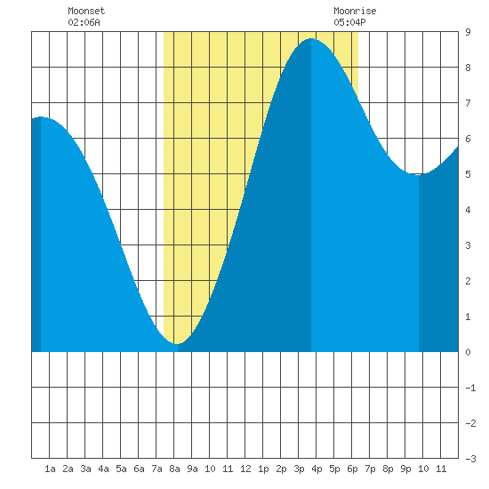 Sandy Point tide chart for Sunday, October 13, 2024