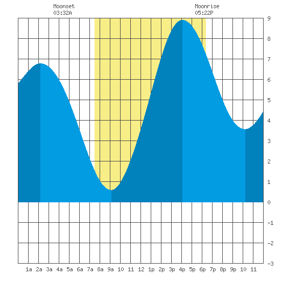 Sandy Point tide chart for Monday, October 14, 2024