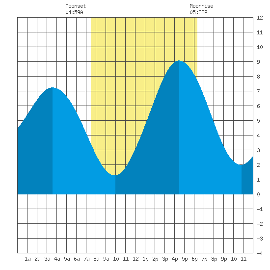 Sandy Point tide chart for Tuesday, October 15, 2024