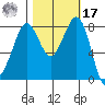Sandy Point tide chart for Thursday, October 17, 2024