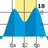 Sandy Point tide chart for Friday, October 18, 2024