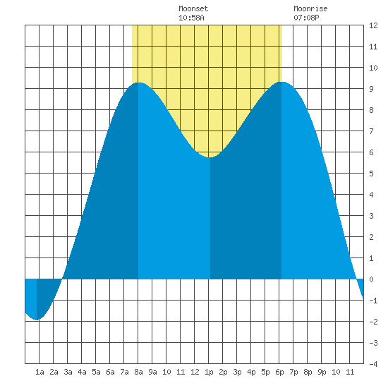 Sandy Point tide chart for Saturday, October 19, 2024