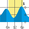Sandy Point tide chart for Tuesday, October 1, 2024