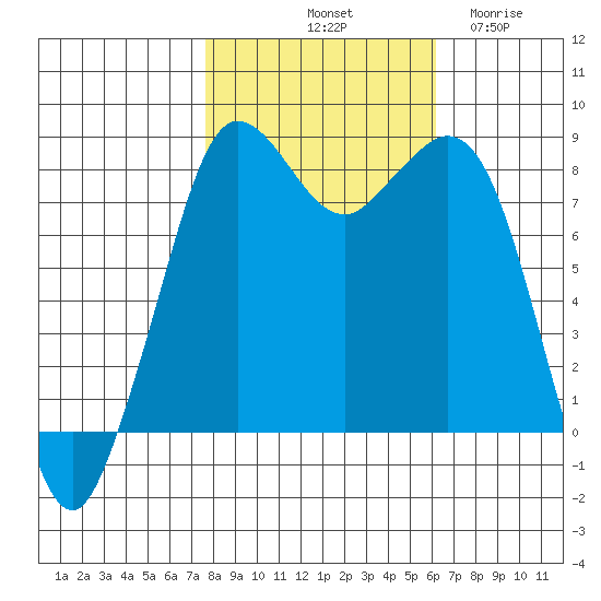 Sandy Point tide chart for Sunday, October 20, 2024