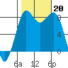 Sandy Point tide chart for Sunday, October 20, 2024