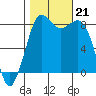 Sandy Point tide chart for Monday, October 21, 2024