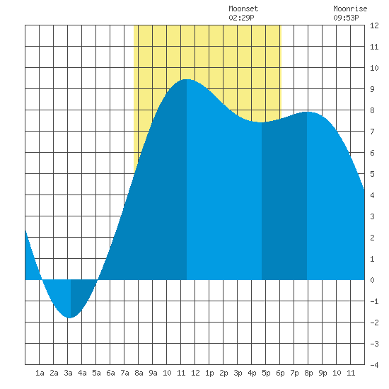 Sandy Point tide chart for Tuesday, October 22, 2024