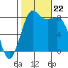 Sandy Point tide chart for Tuesday, October 22, 2024