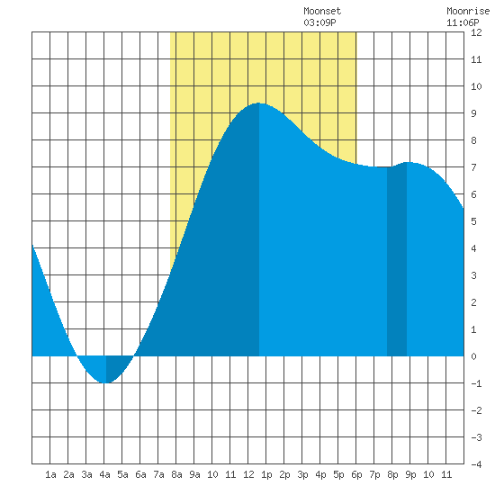 Sandy Point tide chart for Wednesday, October 23, 2024