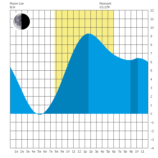 Sandy Point tide chart for Thursday, October 24, 2024