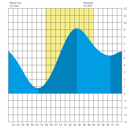 Sandy Point tide chart for Friday, October 25, 2024