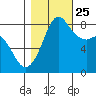 Sandy Point tide chart for Friday, October 25, 2024