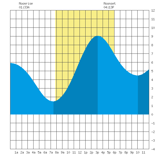 Sandy Point tide chart for Saturday, October 26, 2024