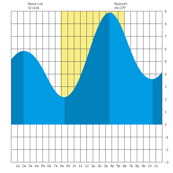 Sandy Point tide chart for Sunday, October 27, 2024
