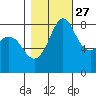 Sandy Point tide chart for Sunday, October 27, 2024