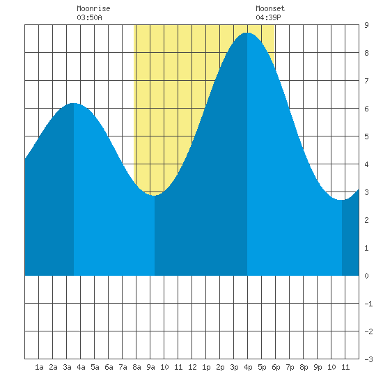 Sandy Point tide chart for Monday, October 28, 2024