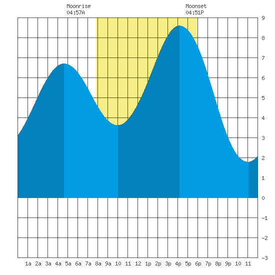 Sandy Point tide chart for Tuesday, October 29, 2024