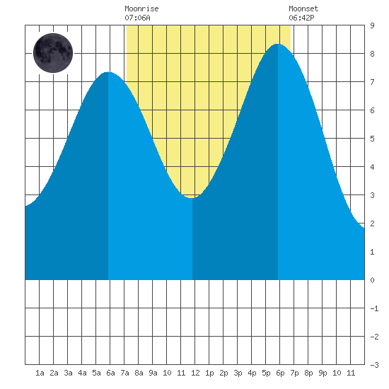 Sandy Point tide chart for Wednesday, October 2, 2024