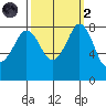 Sandy Point tide chart for Wednesday, October 2, 2024