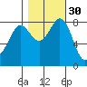 Sandy Point tide chart for Wednesday, October 30, 2024