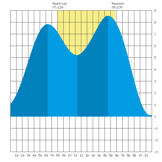 Sandy Point tide chart for Thursday, October 31, 2024