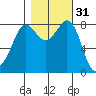Sandy Point tide chart for Thursday, October 31, 2024