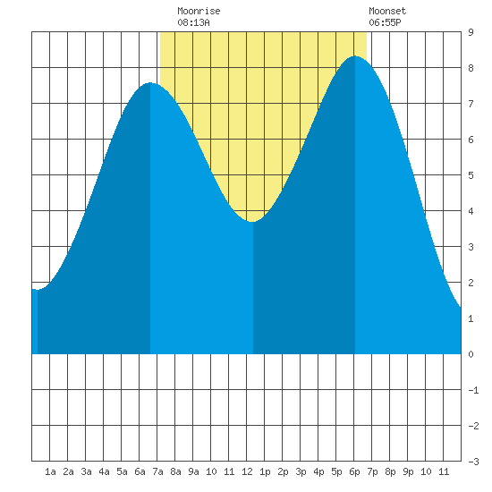 Sandy Point tide chart for Thursday, October 3, 2024