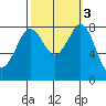Sandy Point tide chart for Thursday, October 3, 2024