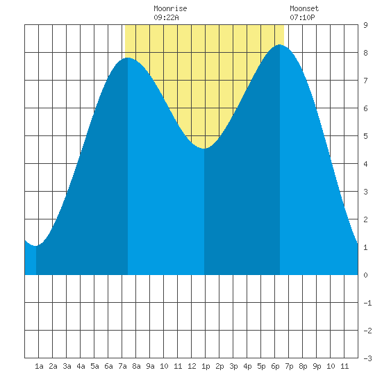 Sandy Point tide chart for Friday, October 4, 2024