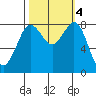 Sandy Point tide chart for Friday, October 4, 2024