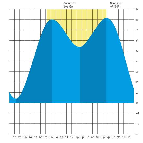 Sandy Point tide chart for Saturday, October 5, 2024