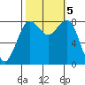 Sandy Point tide chart for Saturday, October 5, 2024