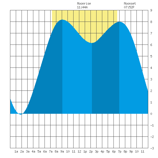 Sandy Point tide chart for Sunday, October 6, 2024