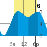 Sandy Point tide chart for Sunday, October 6, 2024