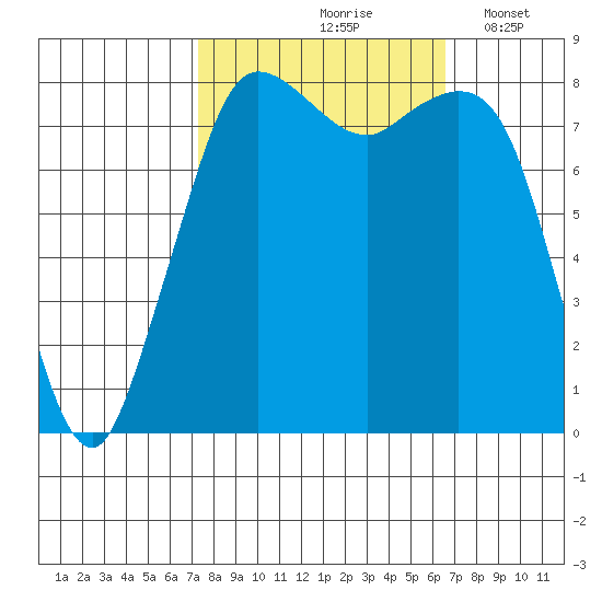 Sandy Point tide chart for Monday, October 7, 2024