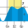 Sandy Point tide chart for Monday, October 7, 2024
