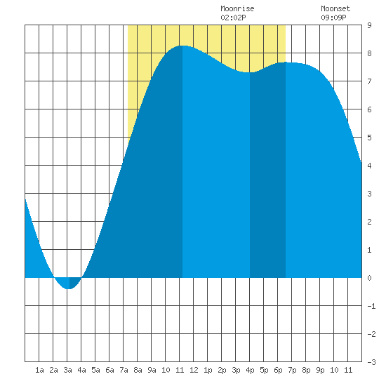 Sandy Point tide chart for Tuesday, October 8, 2024