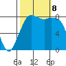 Sandy Point tide chart for Tuesday, October 8, 2024