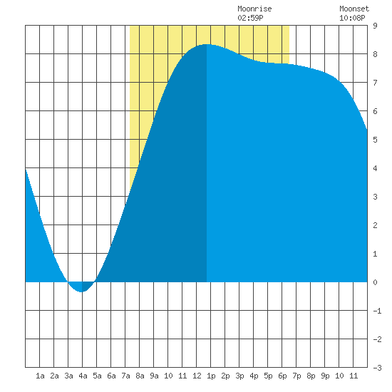 Sandy Point tide chart for Wednesday, October 9, 2024