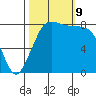Sandy Point tide chart for Wednesday, October 9, 2024