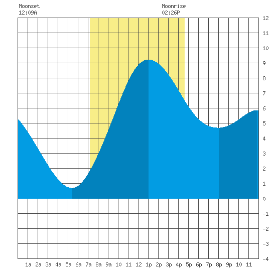 Sandy Point tide chart for Sunday, November 10, 2024